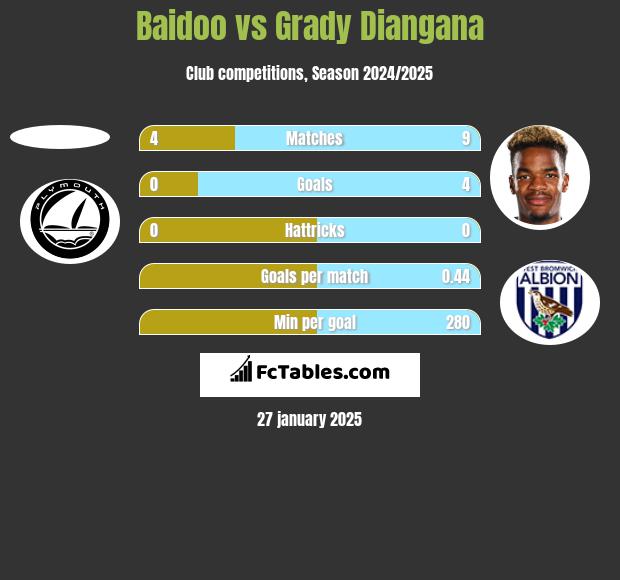 Baidoo vs Grady Diangana h2h player stats