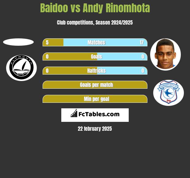 Baidoo vs Andy Rinomhota h2h player stats