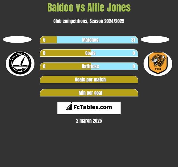 Baidoo vs Alfie Jones h2h player stats