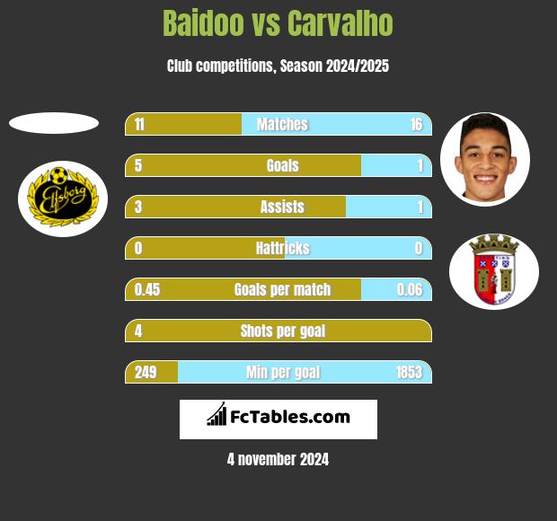 Baidoo vs Carvalho h2h player stats