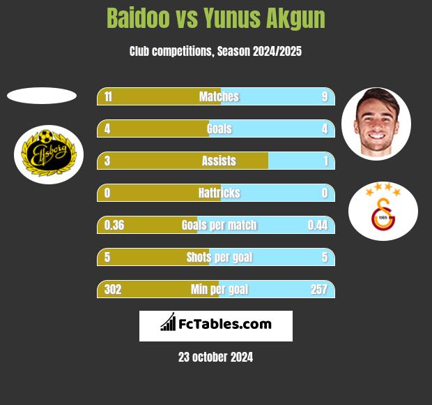 Baidoo vs Yunus Akgun h2h player stats