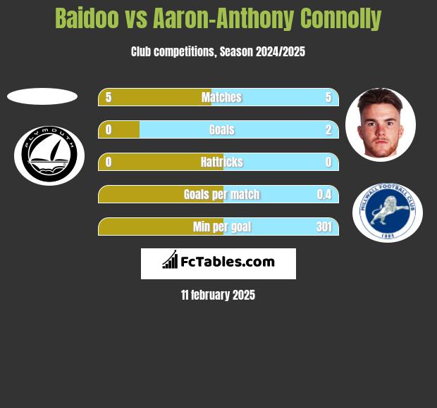 Baidoo vs Aaron-Anthony Connolly h2h player stats