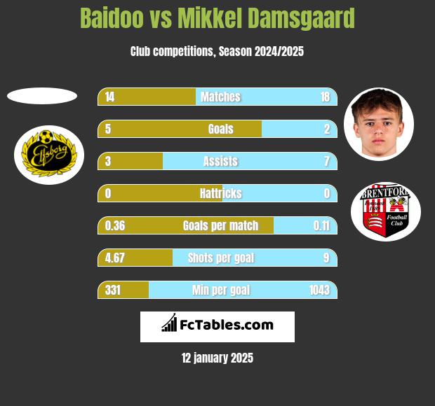 Baidoo vs Mikkel Damsgaard h2h player stats