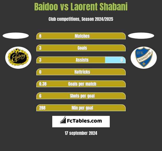 Baidoo vs Laorent Shabani h2h player stats