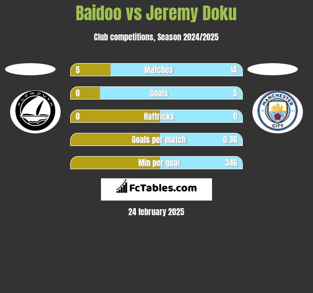 Baidoo vs Jeremy Doku h2h player stats