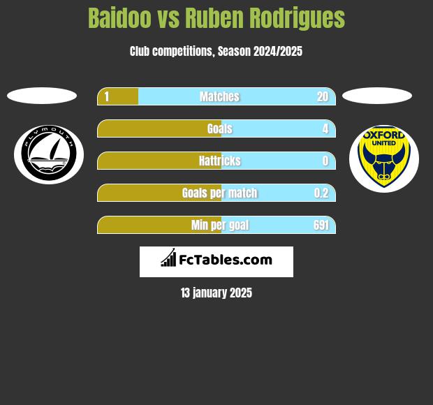 Baidoo vs Ruben Rodrigues h2h player stats