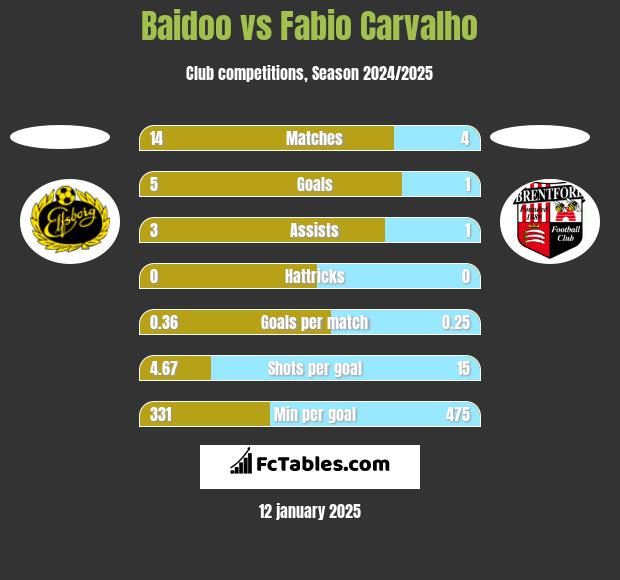 Baidoo vs Fabio Carvalho h2h player stats