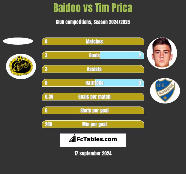 Baidoo vs Tim Prica h2h player stats