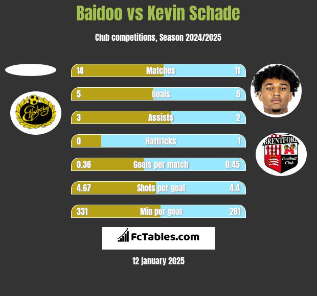 Baidoo vs Kevin Schade h2h player stats