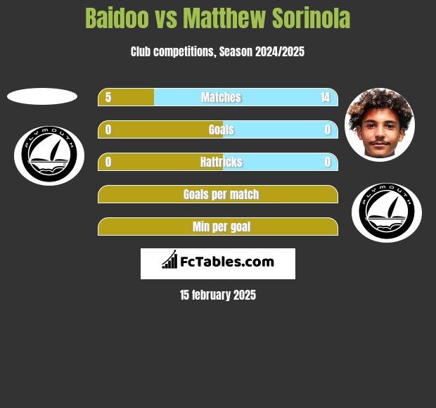 Baidoo vs Matthew Sorinola h2h player stats