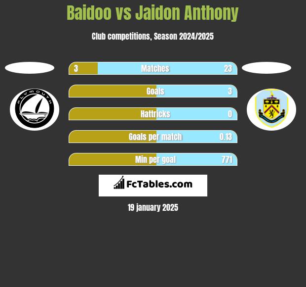 Baidoo vs Jaidon Anthony h2h player stats