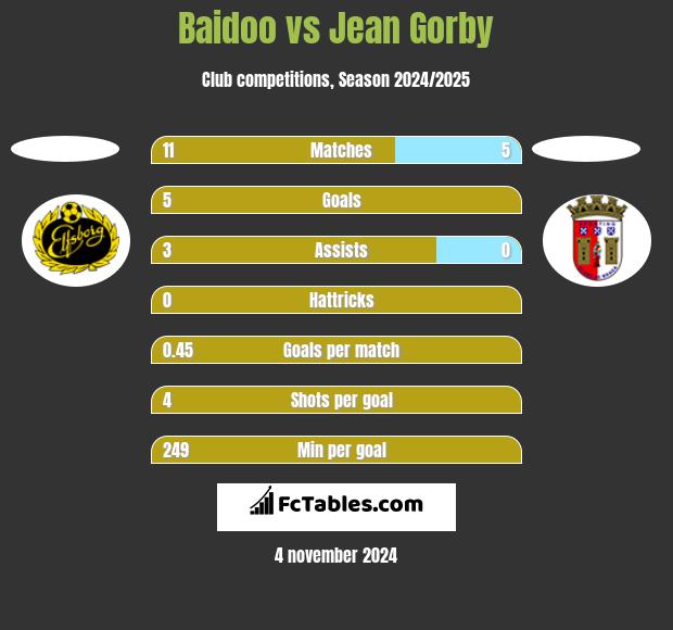 Baidoo vs Jean Gorby h2h player stats