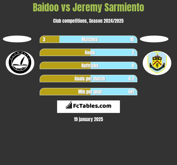 Baidoo vs Jeremy Sarmiento h2h player stats