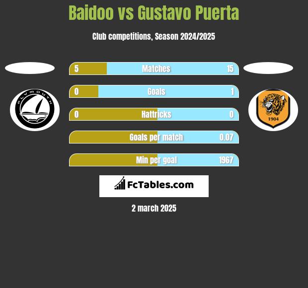 Baidoo vs Gustavo Puerta h2h player stats