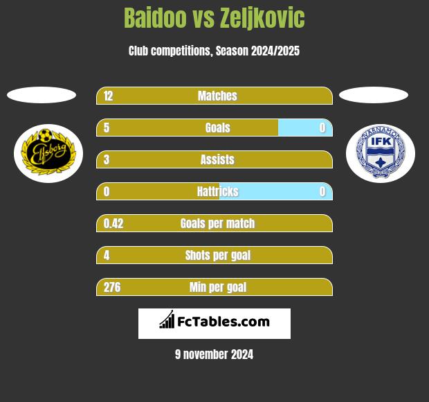 Baidoo vs Zeljkovic h2h player stats