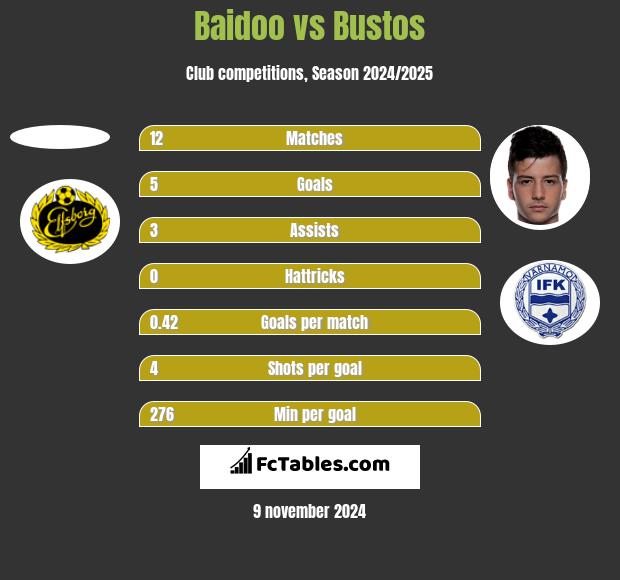 Baidoo vs Bustos h2h player stats