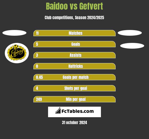 Baidoo vs Gefvert h2h player stats