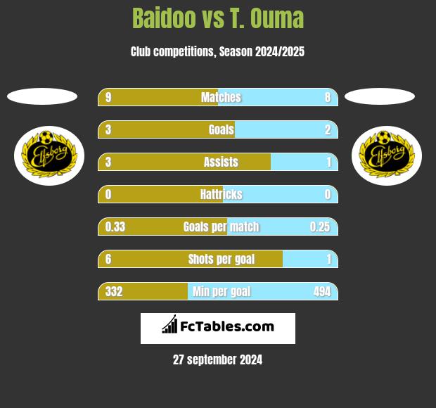 Baidoo vs T. Ouma h2h player stats