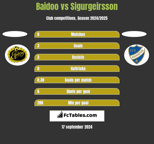 Baidoo vs Sigurgeirsson h2h player stats