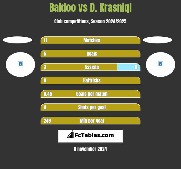 Baidoo vs D. Krasniqi h2h player stats