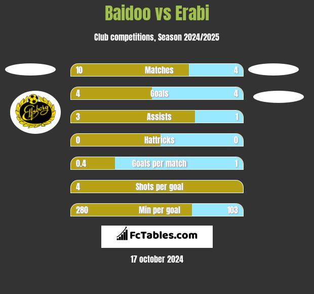 Baidoo vs Erabi h2h player stats