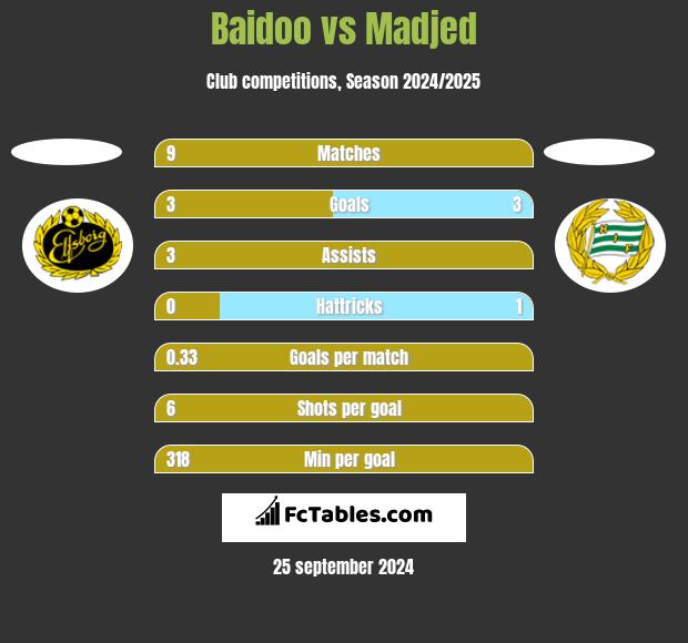 Baidoo vs Madjed h2h player stats