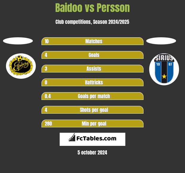 Baidoo vs Persson h2h player stats