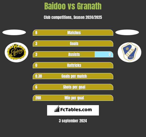 Baidoo vs Granath h2h player stats