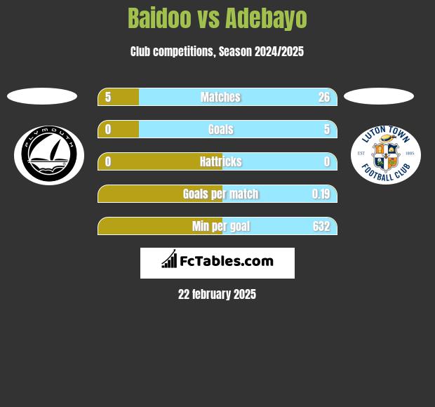 Baidoo vs Adebayo h2h player stats