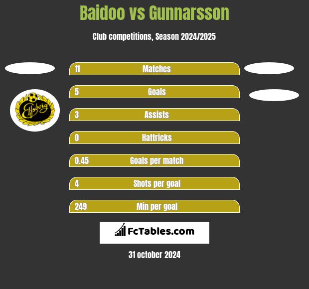 Baidoo vs Gunnarsson h2h player stats