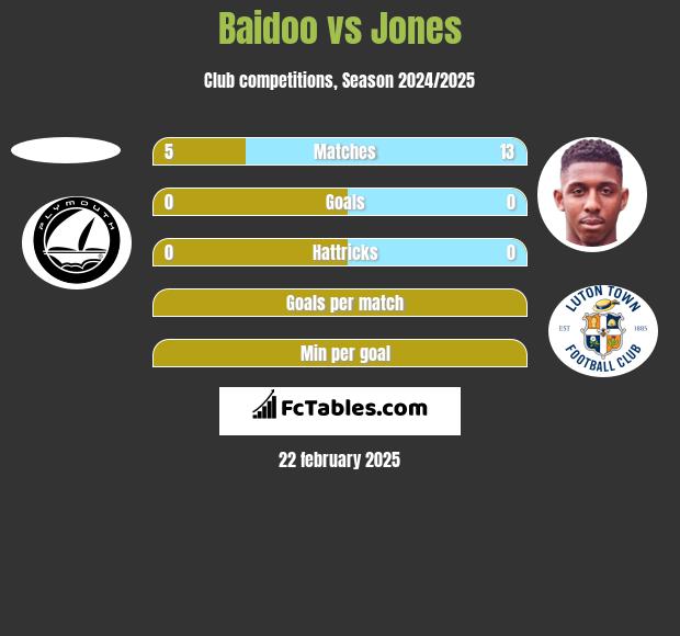 Baidoo vs Jones h2h player stats