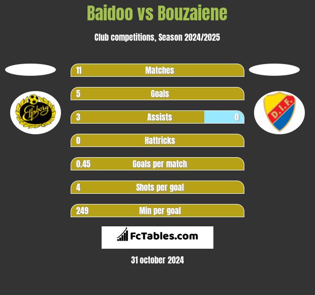 Baidoo vs Bouzaiene h2h player stats