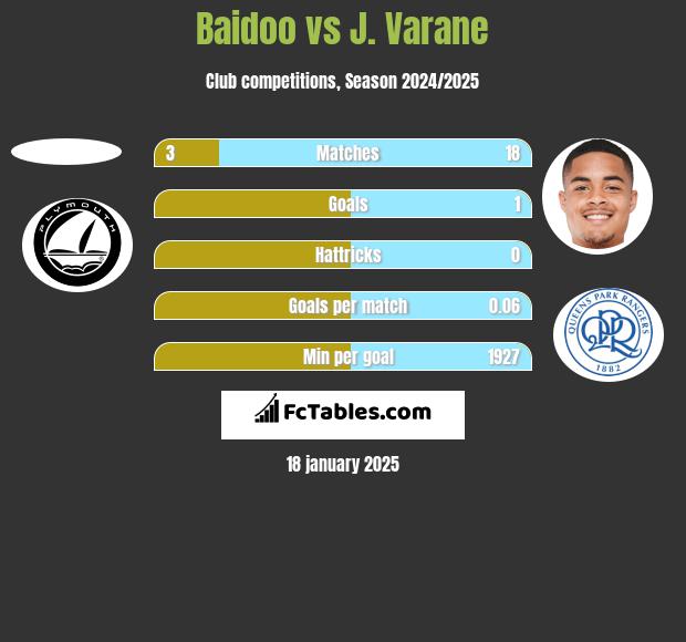 Baidoo vs J. Varane h2h player stats