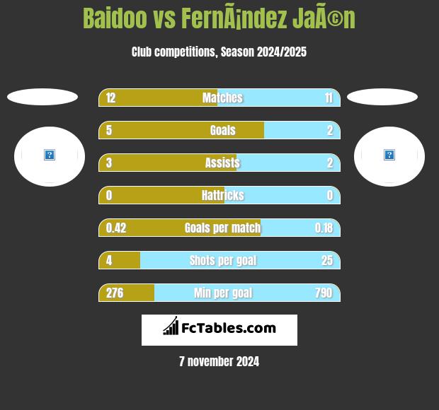 Baidoo vs FernÃ¡ndez JaÃ©n h2h player stats