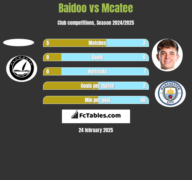 Baidoo vs Mcatee h2h player stats