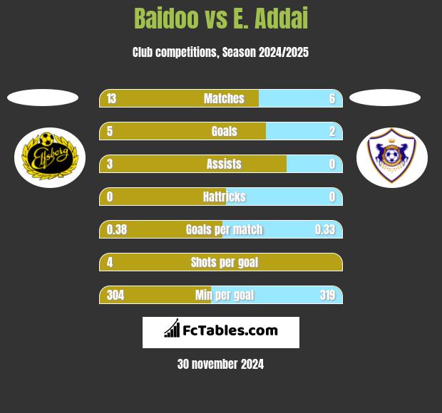 Baidoo vs E. Addai h2h player stats