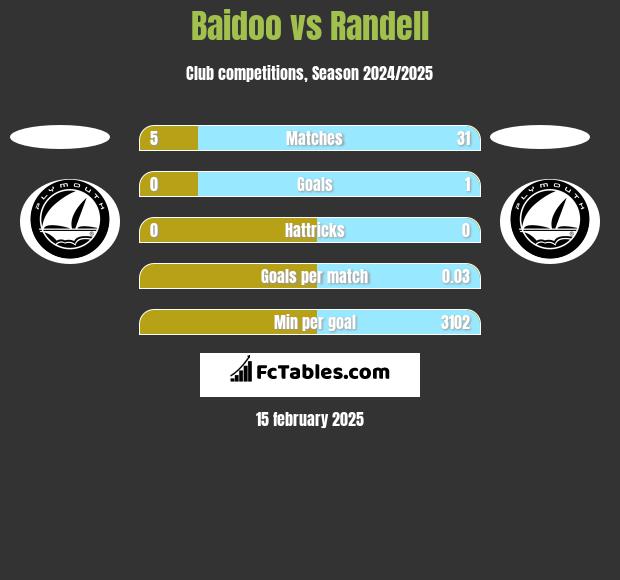 Baidoo vs Randell h2h player stats