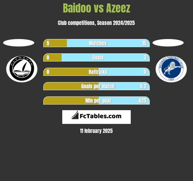 Baidoo vs Azeez h2h player stats