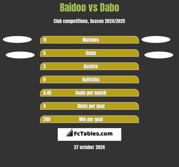 Baidoo vs Dabo h2h player stats