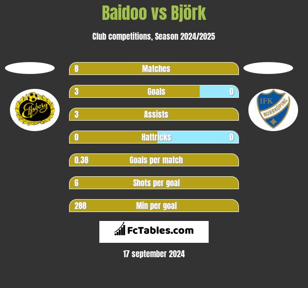 Baidoo vs Björk h2h player stats