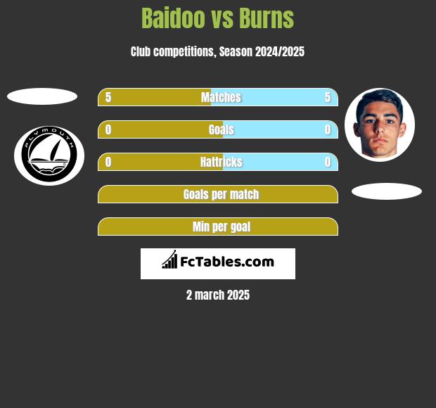 Baidoo vs Burns h2h player stats