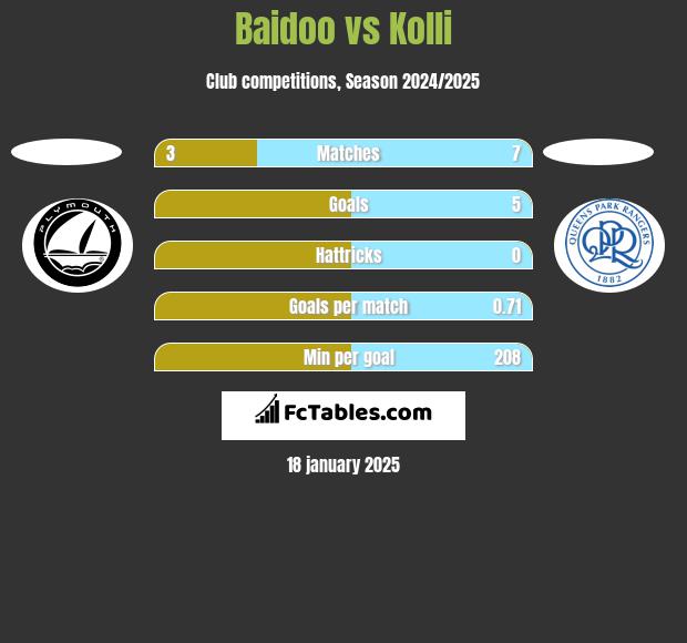 Baidoo vs Kolli h2h player stats