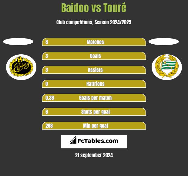 Baidoo vs Touré h2h player stats