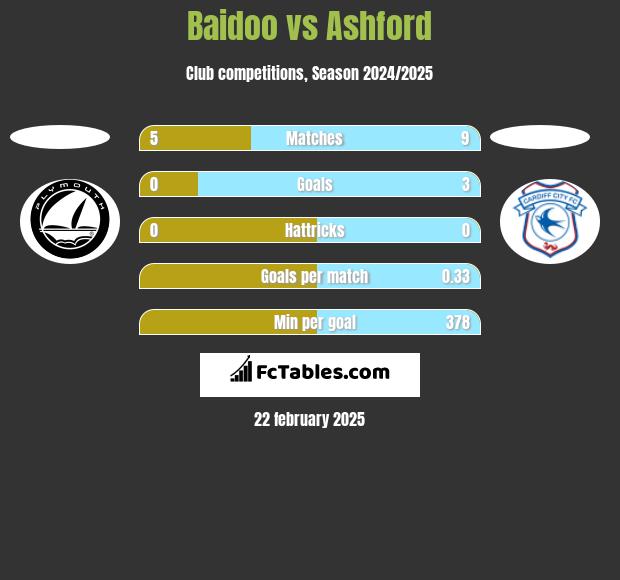 Baidoo vs Ashford h2h player stats