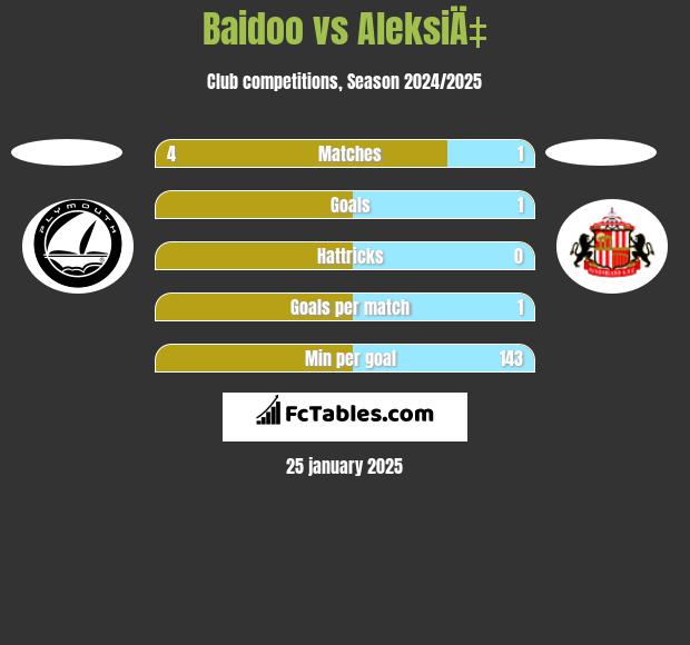 Baidoo vs AleksiÄ‡ h2h player stats