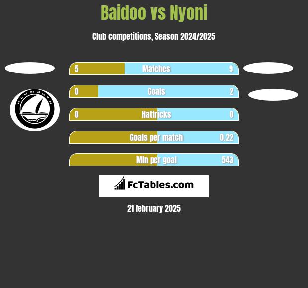 Baidoo vs Nyoni h2h player stats