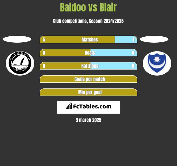 Baidoo vs Blair h2h player stats