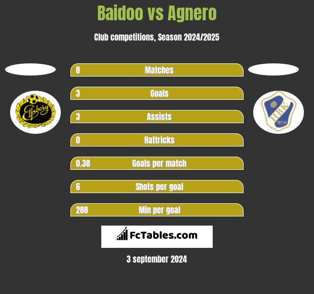 Baidoo vs Agnero h2h player stats