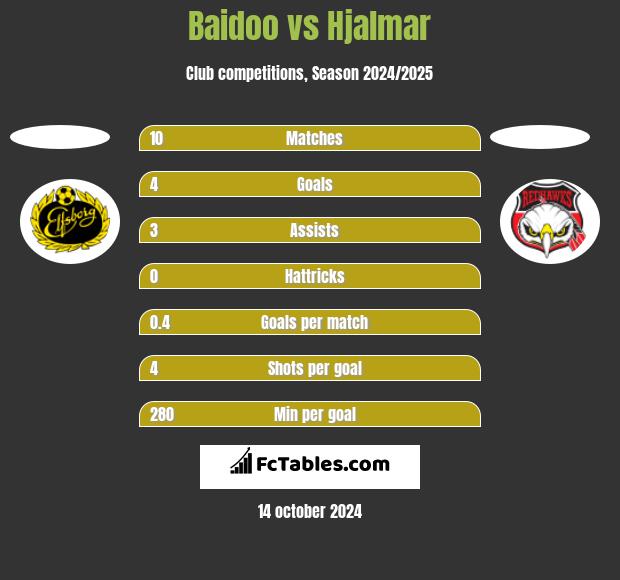 Baidoo vs Hjalmar h2h player stats