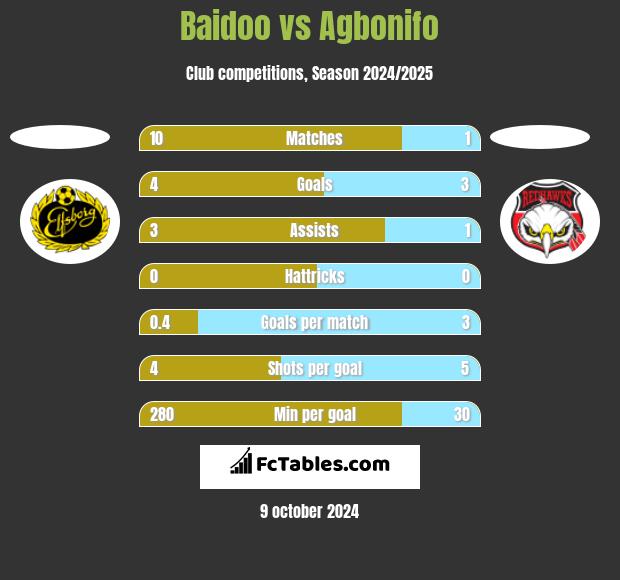 Baidoo vs Agbonifo h2h player stats